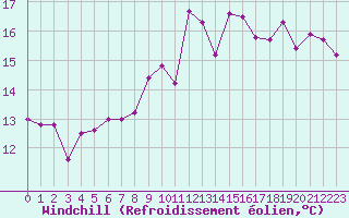 Courbe du refroidissement olien pour La Rochelle - Le Bout Blanc (17)
