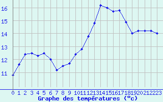 Courbe de tempratures pour Orschwiller (67)