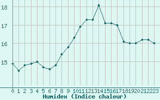 Courbe de l'humidex pour Ile du Levant (83)