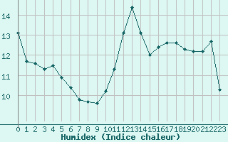 Courbe de l'humidex pour Croisette (62)