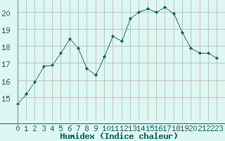 Courbe de l'humidex pour Leign-les-Bois (86)