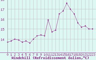 Courbe du refroidissement olien pour Saint-Brieuc (22)