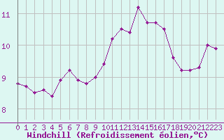 Courbe du refroidissement olien pour Ile du Levant (83)