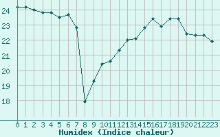 Courbe de l'humidex pour Sarzeau (56)