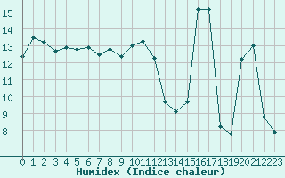 Courbe de l'humidex pour Fiscaglia Migliarino (It)