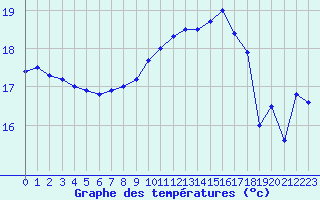 Courbe de tempratures pour Cap de la Hague (50)