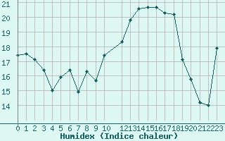 Courbe de l'humidex pour Recoubeau (26)
