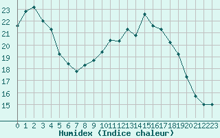 Courbe de l'humidex pour Rochefort Saint-Agnant (17)