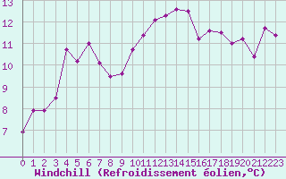 Courbe du refroidissement olien pour Angers-Beaucouz (49)