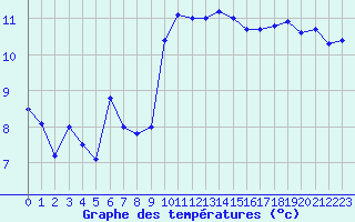 Courbe de tempratures pour Pointe de Chassiron (17)