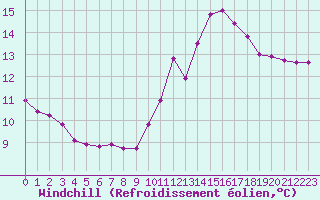 Courbe du refroidissement olien pour Paris Saint-Germain-des-Prs (75)