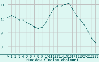 Courbe de l'humidex pour Le Luc (83)