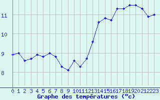 Courbe de tempratures pour Le Touquet (62)