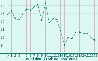 Courbe de l'humidex pour Figari (2A)