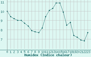 Courbe de l'humidex pour Montredon des Corbires (11)