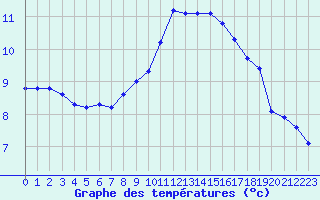 Courbe de tempratures pour Verneuil (78)