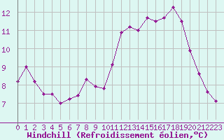 Courbe du refroidissement olien pour Laval (53)