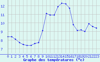 Courbe de tempratures pour Ile du Levant (83)