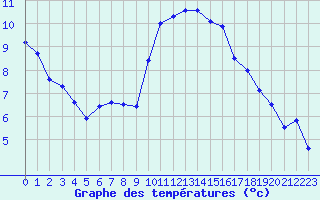 Courbe de tempratures pour Montpellier (34)