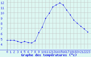 Courbe de tempratures pour Lanvoc (29)