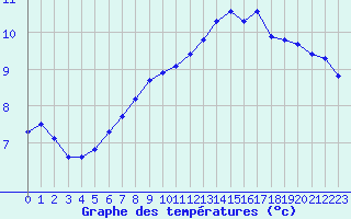 Courbe de tempratures pour Liefrange (Lu)