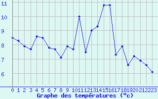 Courbe de tempratures pour Tthieu (40)