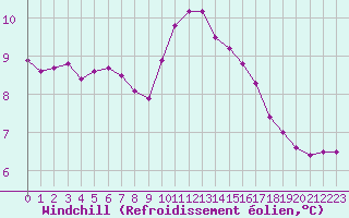 Courbe du refroidissement olien pour Verneuil (78)