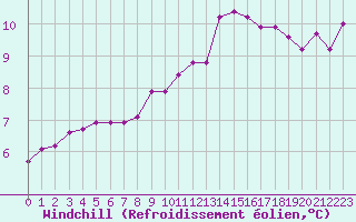 Courbe du refroidissement olien pour Ancey (21)