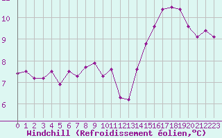 Courbe du refroidissement olien pour Bourg-en-Bresse (01)