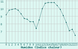 Courbe de l'humidex pour Montredon des Corbires (11)