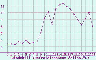 Courbe du refroidissement olien pour Agde (34)