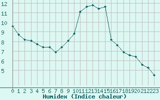 Courbe de l'humidex pour Gourdon (46)