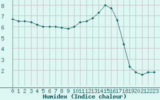 Courbe de l'humidex pour Le Mans (72)