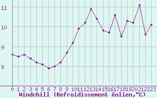 Courbe du refroidissement olien pour Saint-Maximin-la-Sainte-Baume (83)