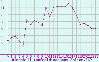 Courbe du refroidissement olien pour Bordeaux (33)