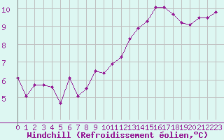 Courbe du refroidissement olien pour Sallles d