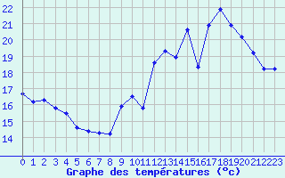 Courbe de tempratures pour Saint-Nazaire-d