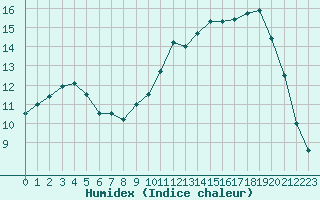 Courbe de l'humidex pour Sarzeau (56)