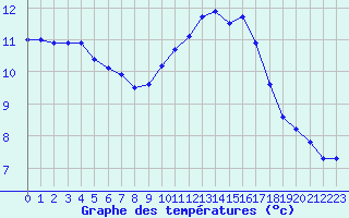 Courbe de tempratures pour Sandillon (45)