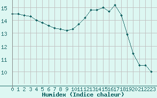 Courbe de l'humidex pour Le Havre - Octeville (76)