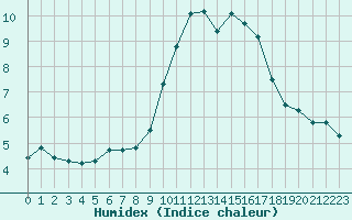 Courbe de l'humidex pour Saint-Michel-Mont-Mercure (85)