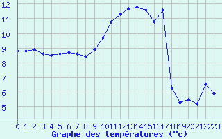 Courbe de tempratures pour Chambry / Aix-Les-Bains (73)