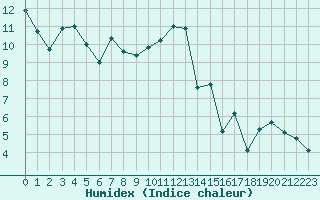 Courbe de l'humidex pour Nancy - Ochey (54)