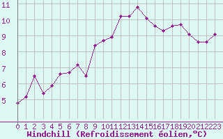 Courbe du refroidissement olien pour Saint-Nazaire (44)