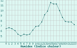 Courbe de l'humidex pour Fameck (57)