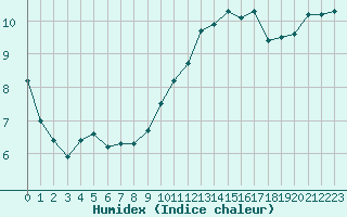 Courbe de l'humidex pour Rochefort Saint-Agnant (17)