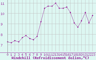 Courbe du refroidissement olien pour Cap Pertusato (2A)