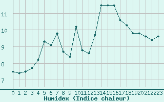 Courbe de l'humidex pour Lanvoc (29)