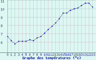Courbe de tempratures pour Troyes (10)