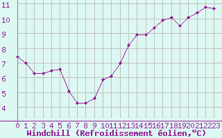 Courbe du refroidissement olien pour Avord (18)